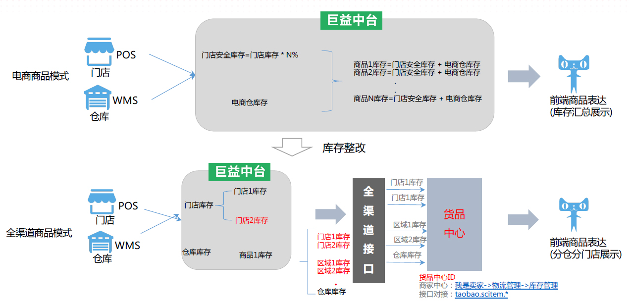 巨益OMS中臺(tái)