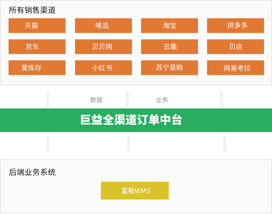 巨益電商OMS中臺