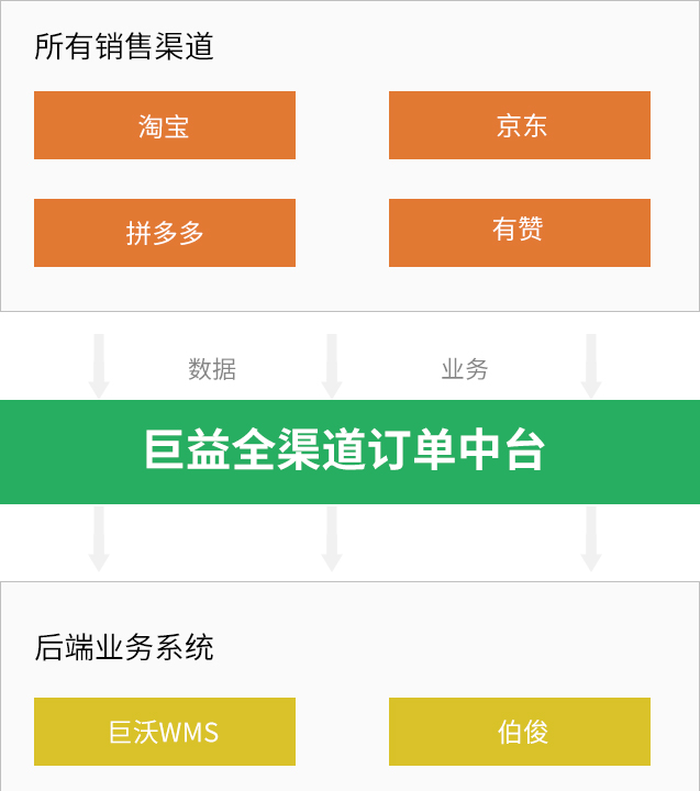 巨益電商O(píng)MS中臺(tái)